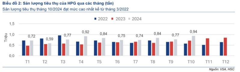 Sản lượng tiêu thụ của HPG qua các tháng